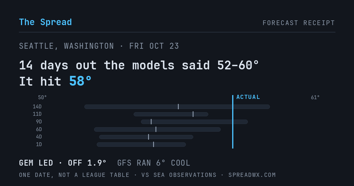 14 days out the models said 52–60; it hit 58. GEM led (off 1.9°F); GFS ran 6°F cool.