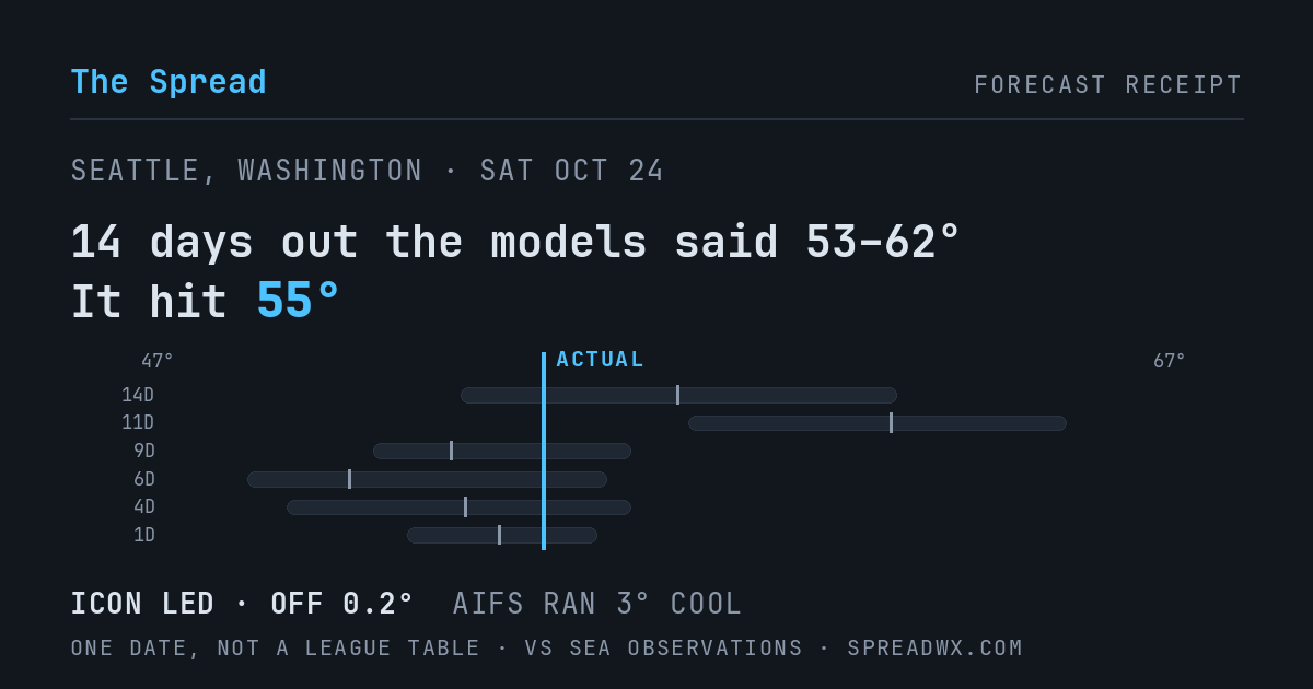 14 days out the models said 53–62; it hit 55. ICON led (off 0.2°F); AIFS ran 3°F cool.