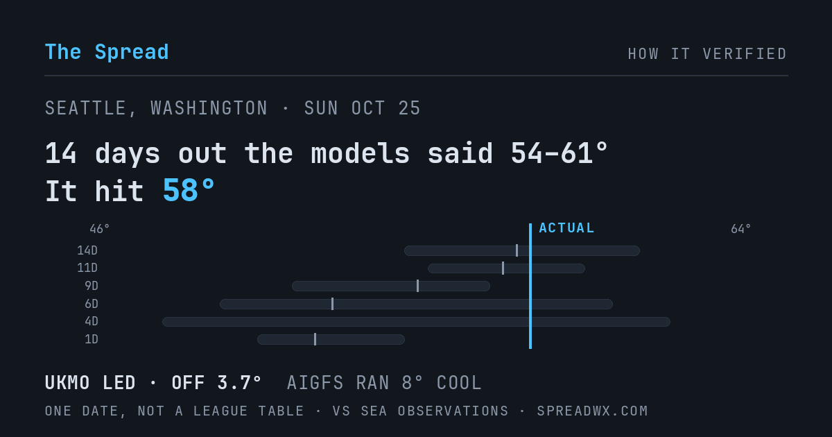 14 days out the models said 54–61; it hit 58. UKMO led (off 3.7°F); AIGFS ran 8°F cool.