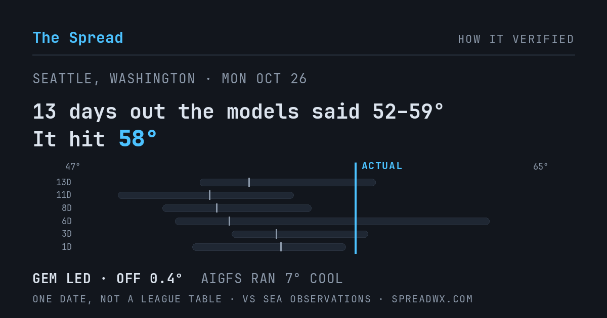 13 days out the models said 52–59; it hit 58. GEM led (off 0.4°F); AIGFS ran 7°F cool.