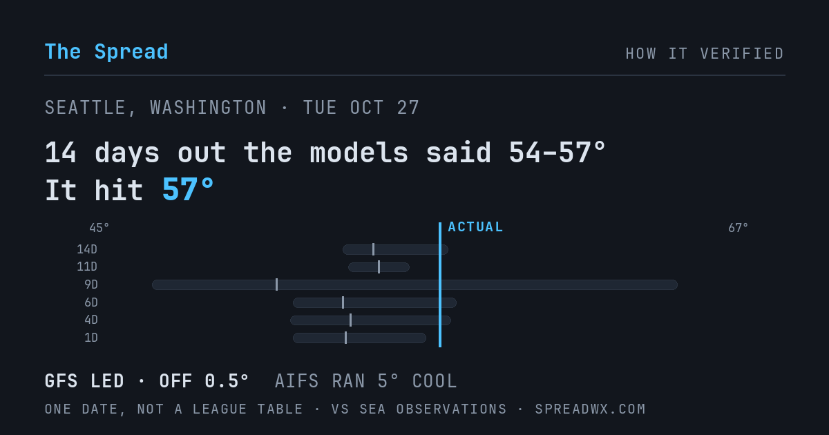 14 days out the models said 54–57; it hit 57. GFS led (off 0.5°F); AIFS ran 5°F cool.