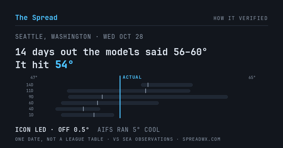14 days out the models said 56–60; it hit 54. ICON led (off 0.5°F); AIFS ran 5°F cool.