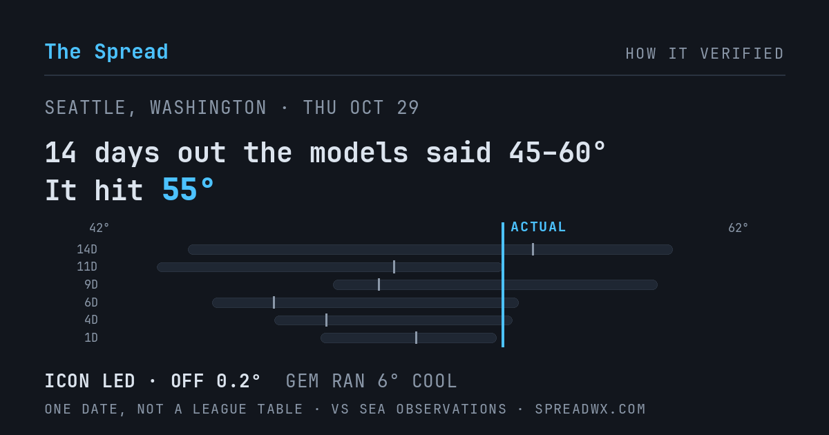 14 days out the models said 45–60; it hit 55. ICON led (off 0.2°F); GEM ran 6°F cool.
