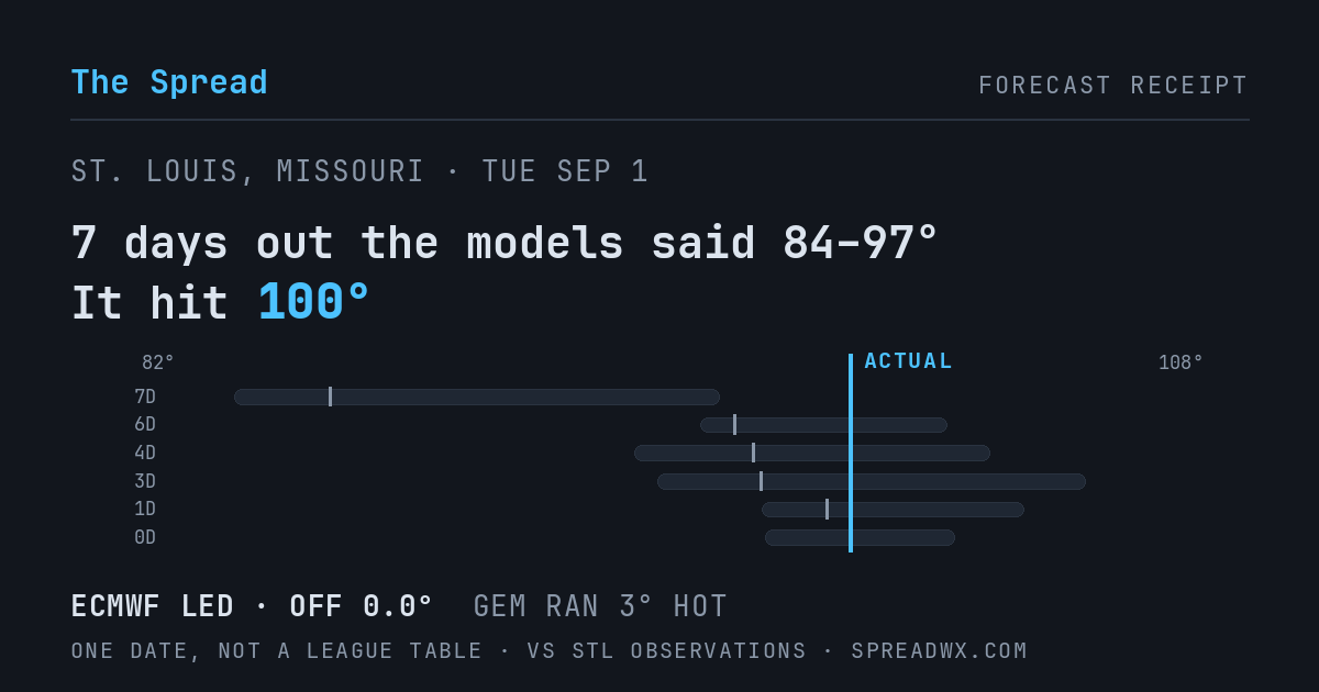 7 days out the models said 84–97; it hit 100. ECMWF led (off 0.0°F); GEM ran 3°F hot.