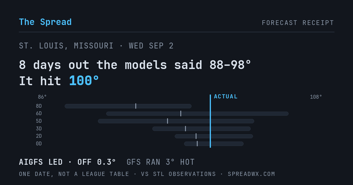 8 days out the models said 88–98; it hit 100. AIGFS led (off 0.3°F); GFS ran 3°F hot.