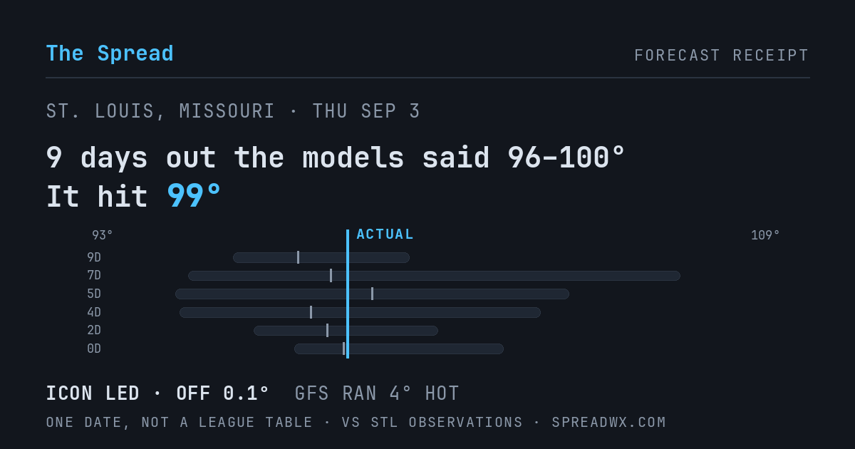 9 days out the models said 96–100; it hit 99. ICON led (off 0.1°F); GFS ran 4°F hot.