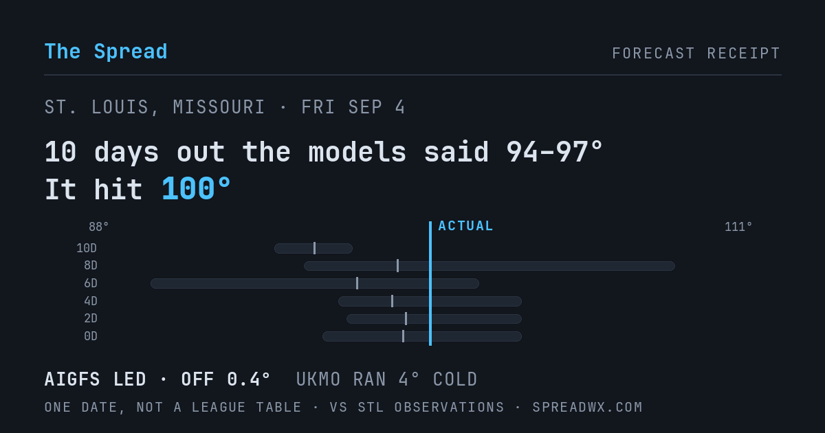 10 days out the models said 94–97; it hit 100. AIGFS led (off 0.4°F); UKMO ran 4°F cold.