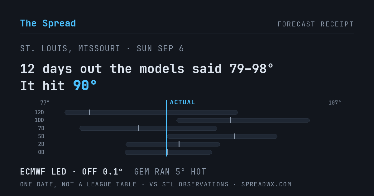 12 days out the models said 79–98; it hit 90. ECMWF led (off 0.1°F); GEM ran 5°F hot.