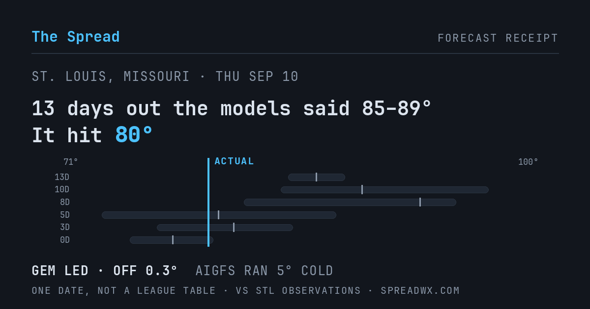 13 days out the models said 85–89; it hit 80. GEM led (off 0.3°F); AIGFS ran 5°F cold.