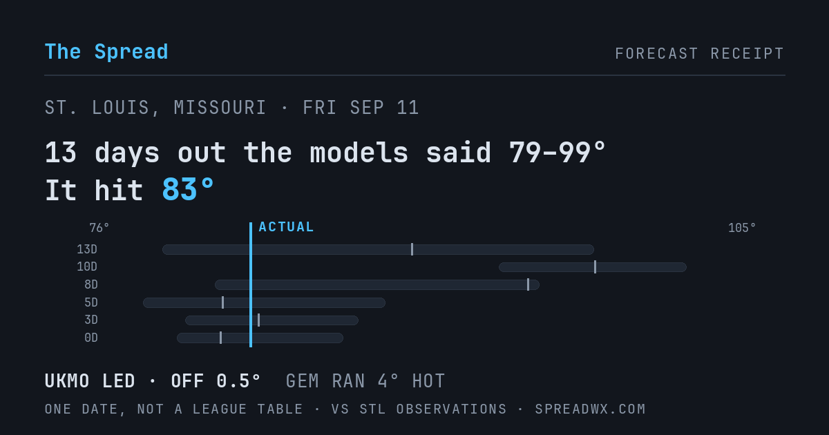 13 days out the models said 79–99; it hit 83. UKMO led (off 0.5°F); GEM ran 4°F hot.