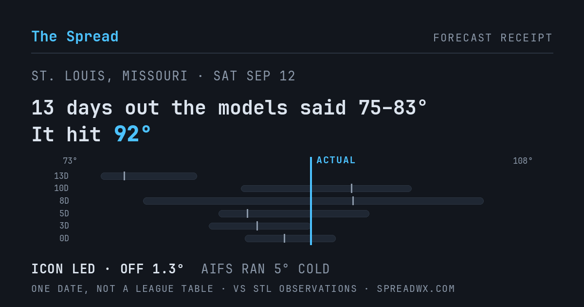 13 days out the models said 75–83; it hit 92. ICON led (off 1.3°F); AIFS ran 5°F cold.