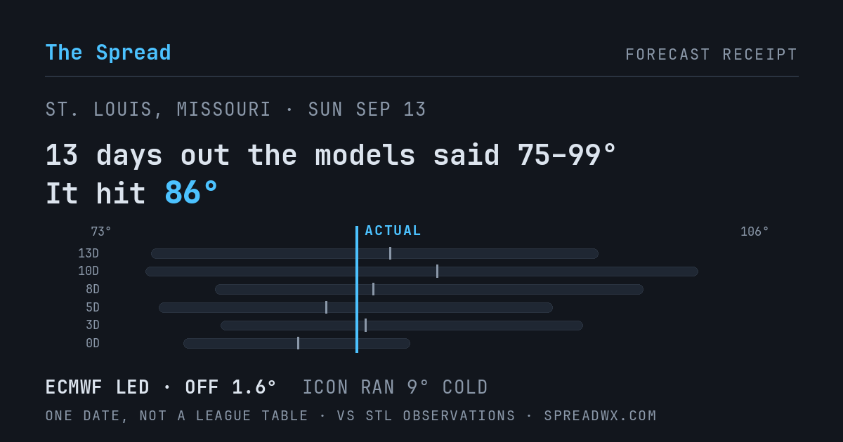 13 days out the models said 75–99; it hit 86. ECMWF led (off 1.6°F); ICON ran 9°F cold.