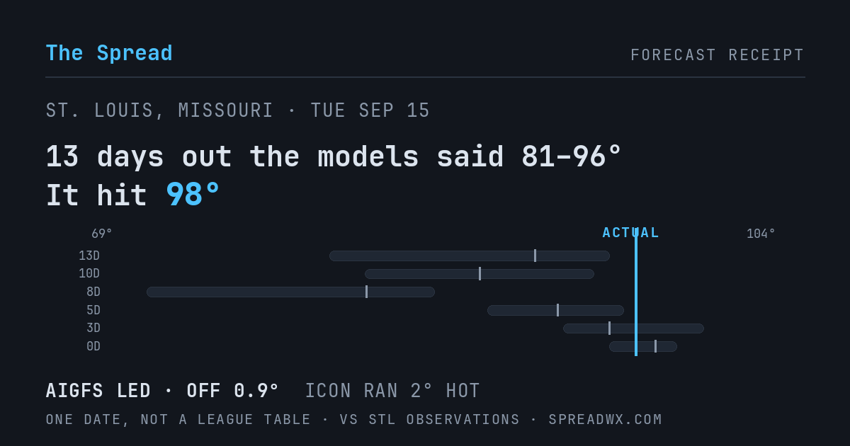 13 days out the models said 81–96; it hit 98. AIGFS led (off 0.9°F); ICON ran 2°F hot.