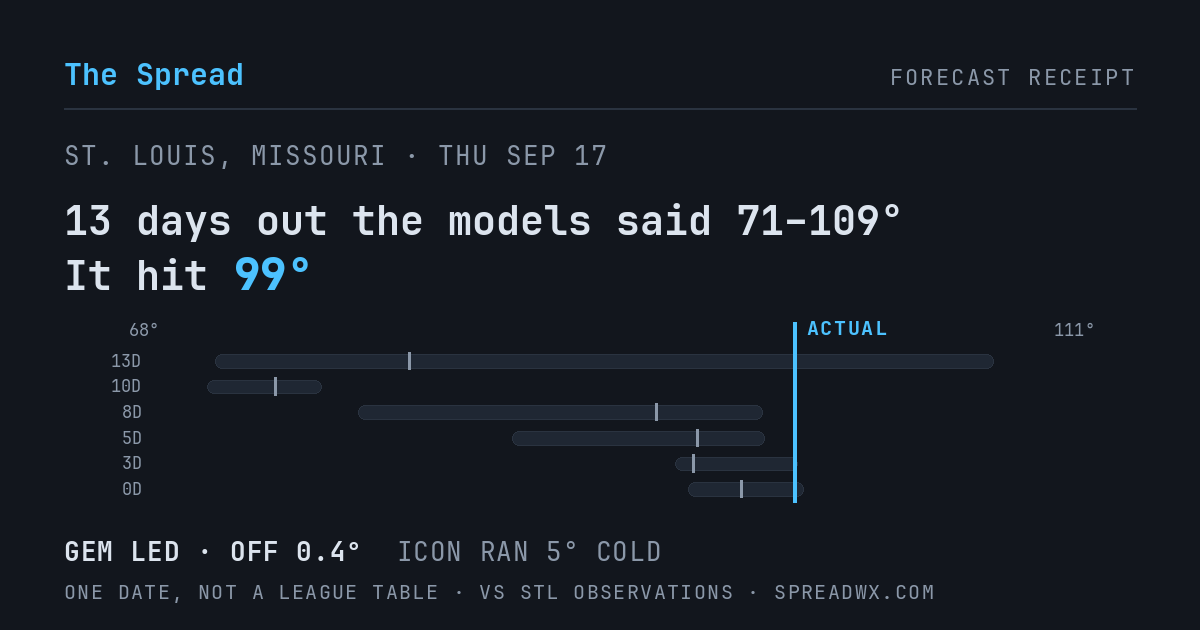 13 days out the models said 71–109; it hit 99. GEM led (off 0.4°F); ICON ran 5°F cold.