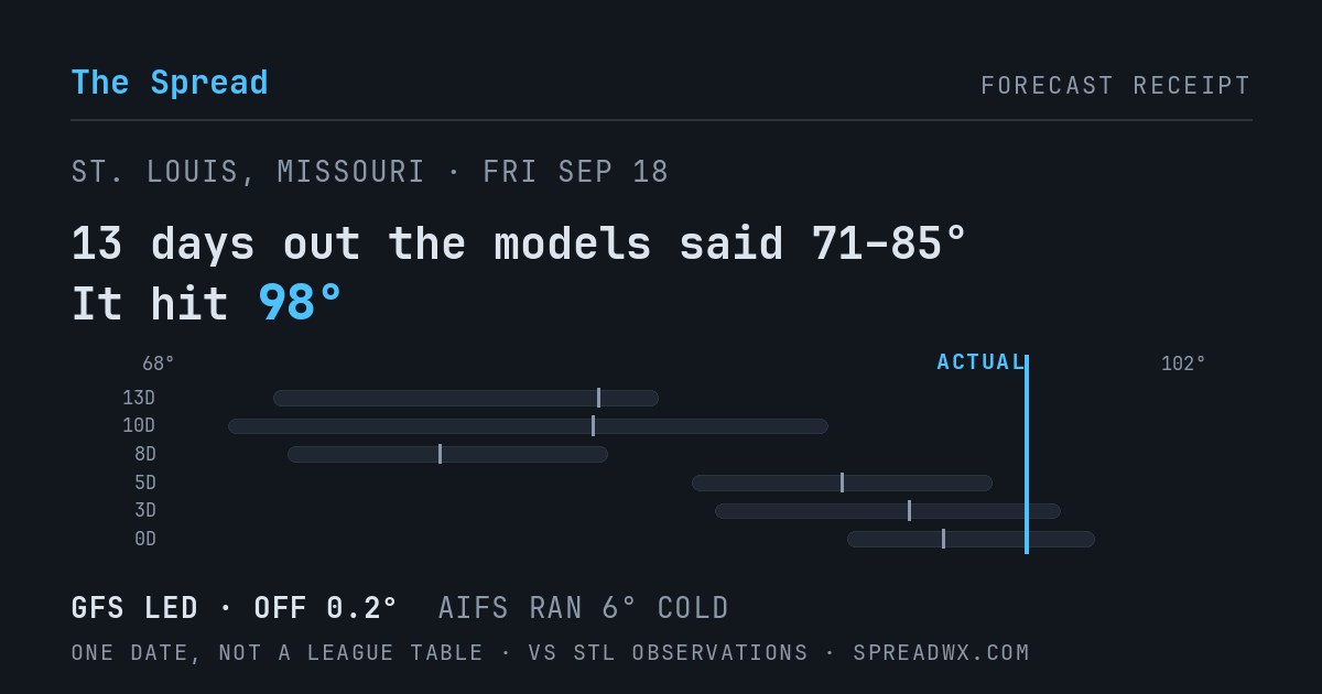 13 days out the models said 71–85; it hit 98. GFS led (off 0.2°F); AIFS ran 6°F cold.