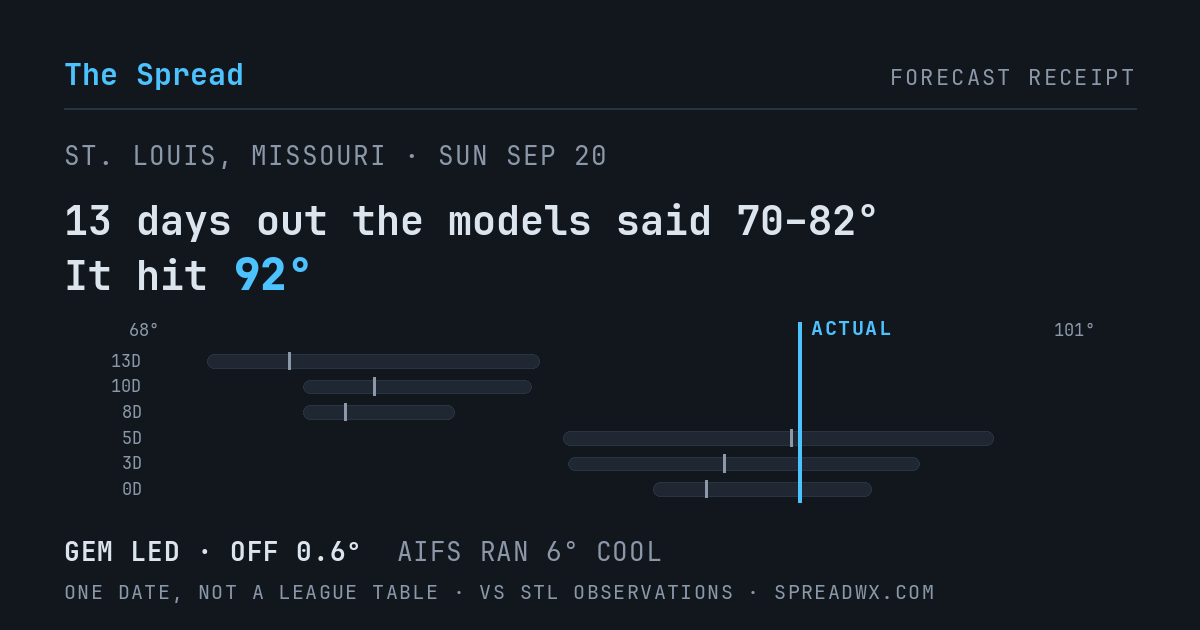 13 days out the models said 70–82; it hit 92. GEM led (off 0.6°F); AIFS ran 6°F cool.