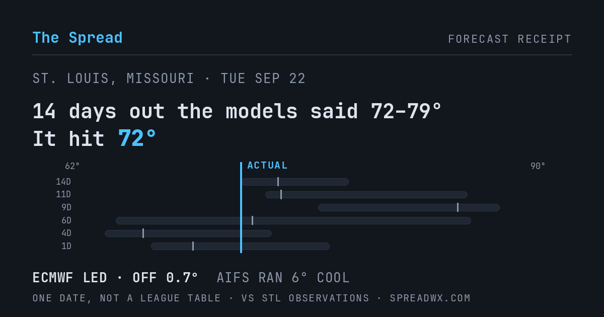 14 days out the models said 72–79; it hit 72. ECMWF led (off 0.7°F); AIFS ran 6°F cool.