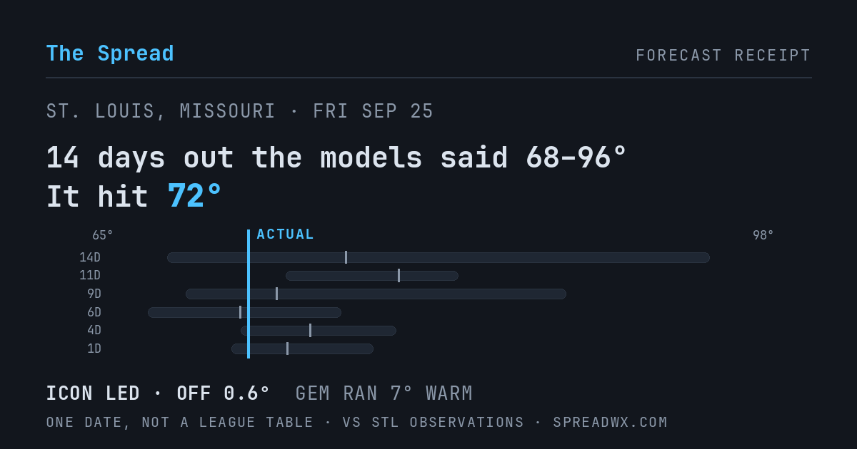 14 days out the models said 68–96; it hit 72. ICON led (off 0.6°F); GEM ran 7°F warm.