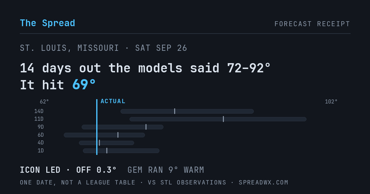 14 days out the models said 72–92; it hit 69. ICON led (off 0.3°F); GEM ran 9°F warm.