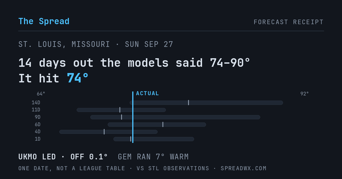 14 days out the models said 74–90; it hit 74. UKMO led (off 0.1°F); GEM ran 7°F warm.