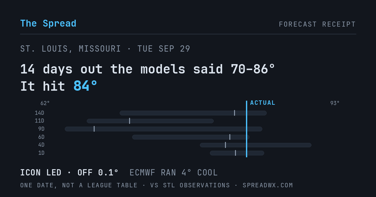 14 days out the models said 70–86; it hit 84. ICON led (off 0.1°F); ECMWF ran 4°F cool.