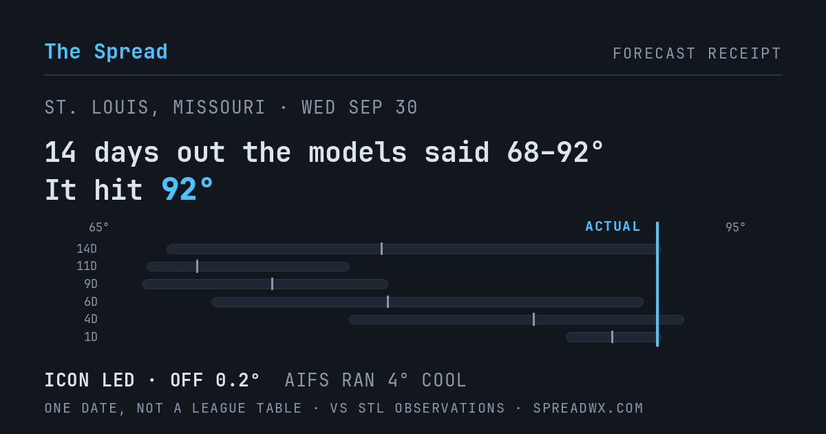 14 days out the models said 68–92; it hit 92. ICON led (off 0.2°F); AIFS ran 4°F cool.