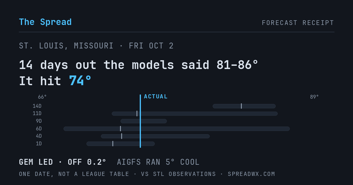 14 days out the models said 81–86; it hit 74. GEM led (off 0.2°F); AIGFS ran 5°F cool.