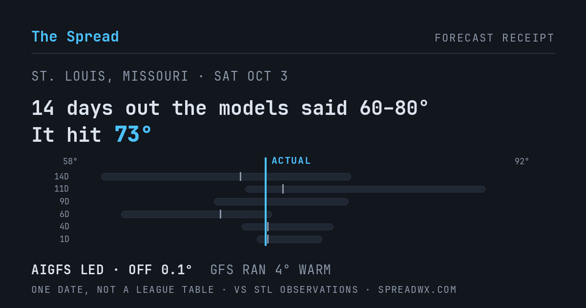14 days out the models said 60–80; it hit 73. AIGFS led (off 0.1°F); GFS ran 4°F warm.