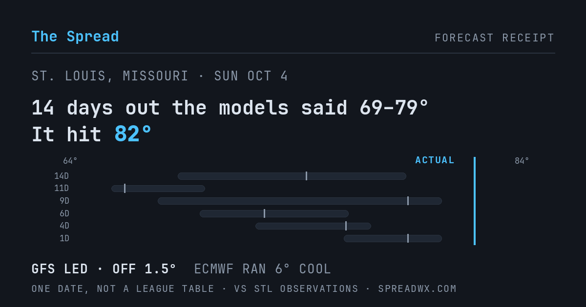 14 days out the models said 69–79; it hit 82. GFS led (off 1.5°F); ECMWF ran 6°F cool.