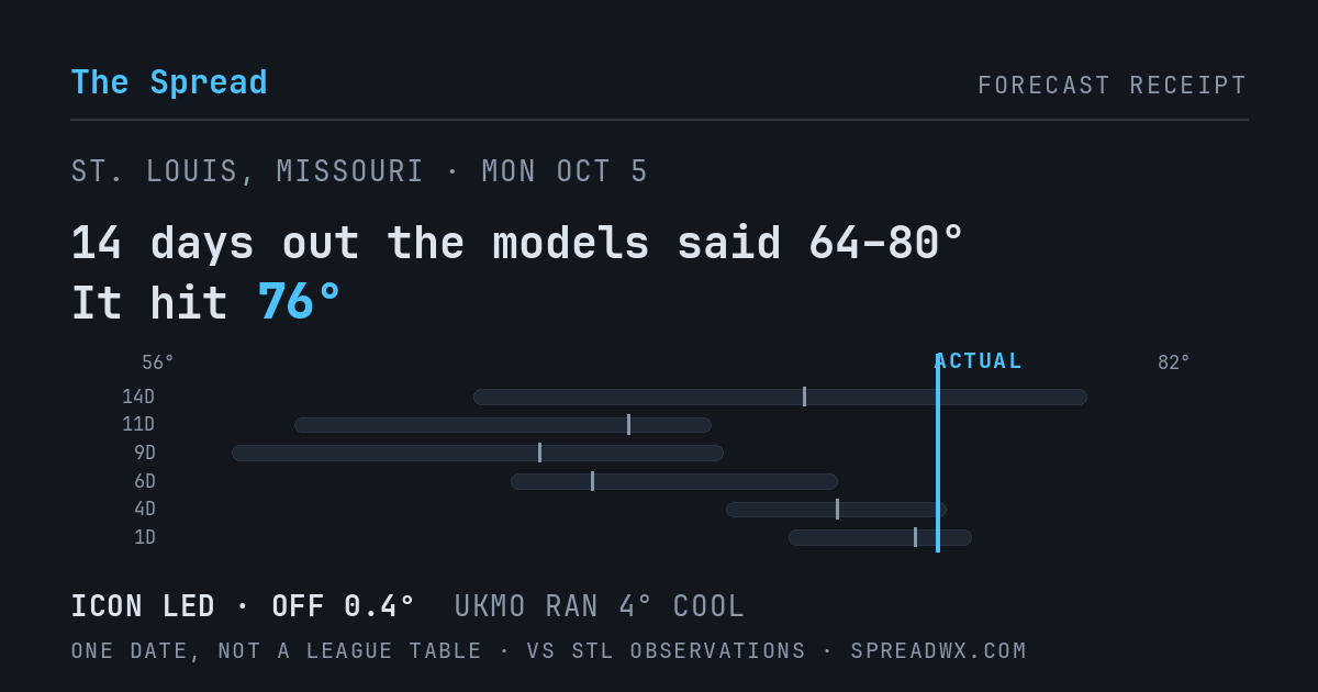 14 days out the models said 64–80; it hit 76. ICON led (off 0.4°F); UKMO ran 4°F cool.