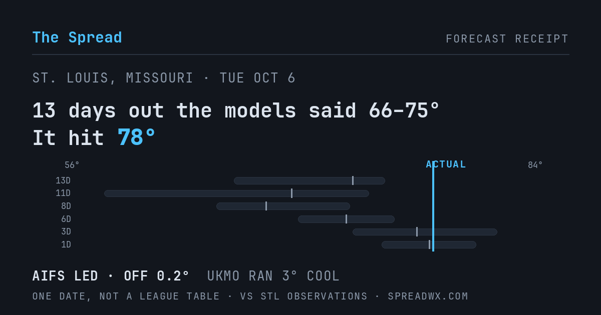 13 days out the models said 66–75; it hit 78. AIFS led (off 0.2°F); UKMO ran 3°F cool.