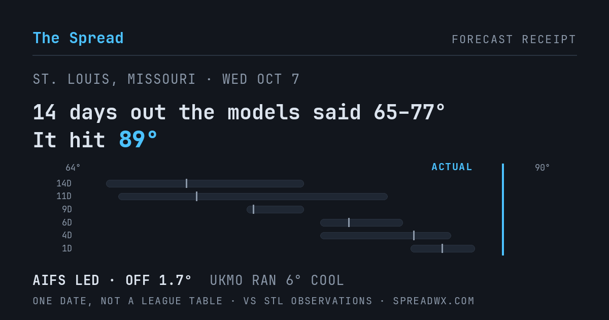 14 days out the models said 65–77; it hit 89. AIFS led (off 1.7°F); UKMO ran 6°F cool.