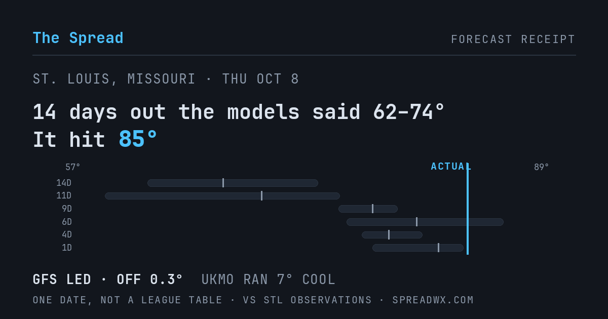 14 days out the models said 62–74; it hit 85. GFS led (off 0.3°F); UKMO ran 7°F cool.