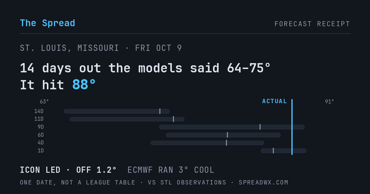14 days out the models said 64–75; it hit 88. ICON led (off 1.2°F); ECMWF ran 3°F cool.