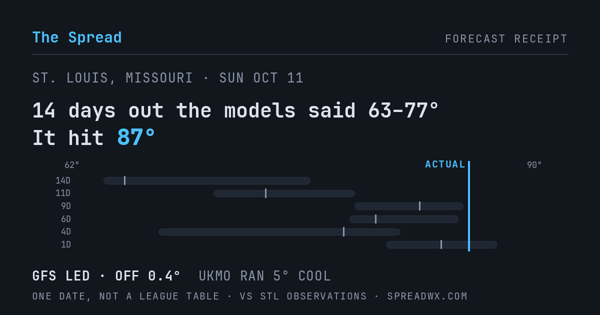 14 days out the models said 63–77; it hit 87. GFS led (off 0.4°F); UKMO ran 5°F cool.