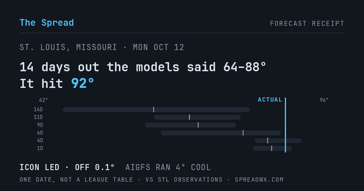 14 days out the models said 64–88; it hit 92. ICON led (off 0.1°F); AIGFS ran 4°F cool.