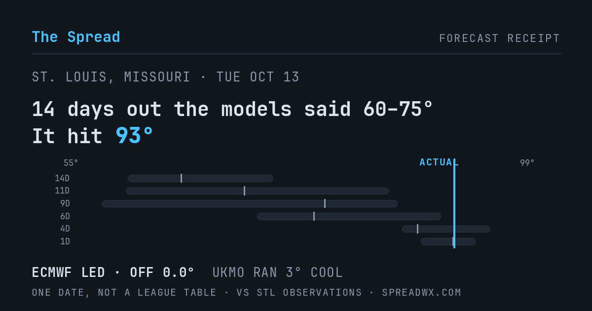 14 days out the models said 60–75; it hit 93. ECMWF led (off 0.0°F); UKMO ran 3°F cool.