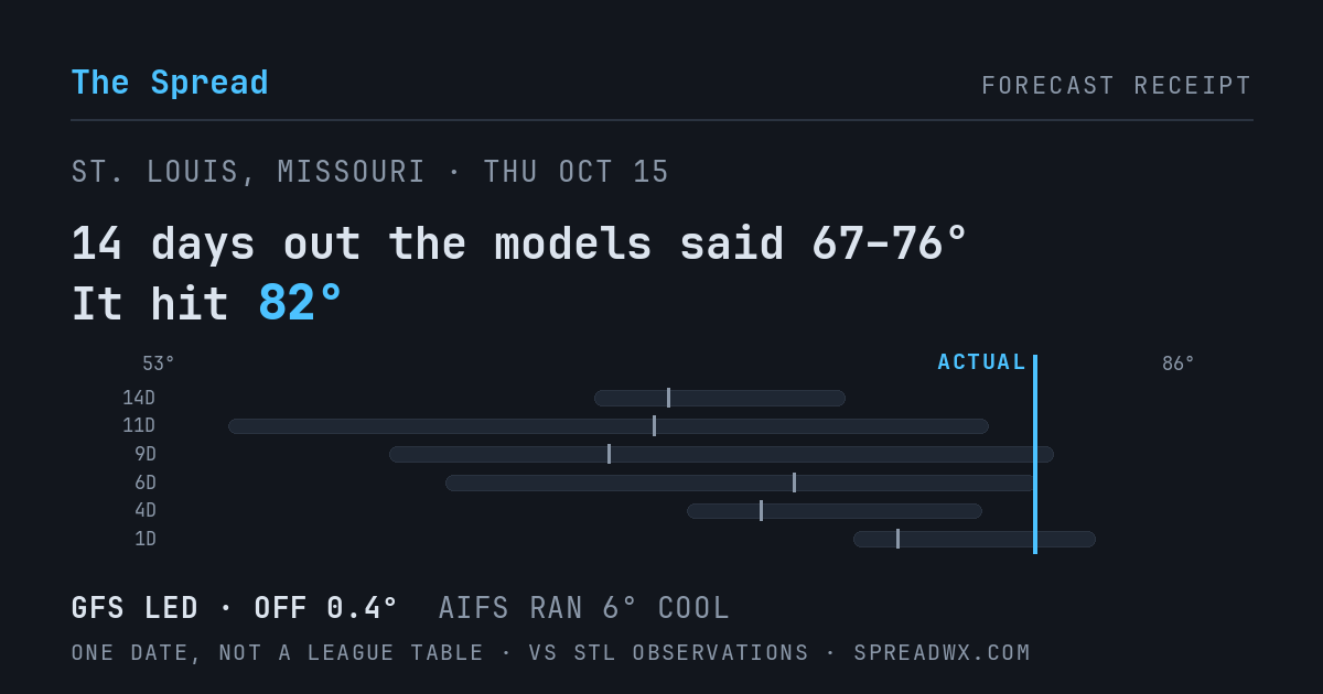 14 days out the models said 67–76; it hit 82. GFS led (off 0.4°F); AIFS ran 6°F cool.