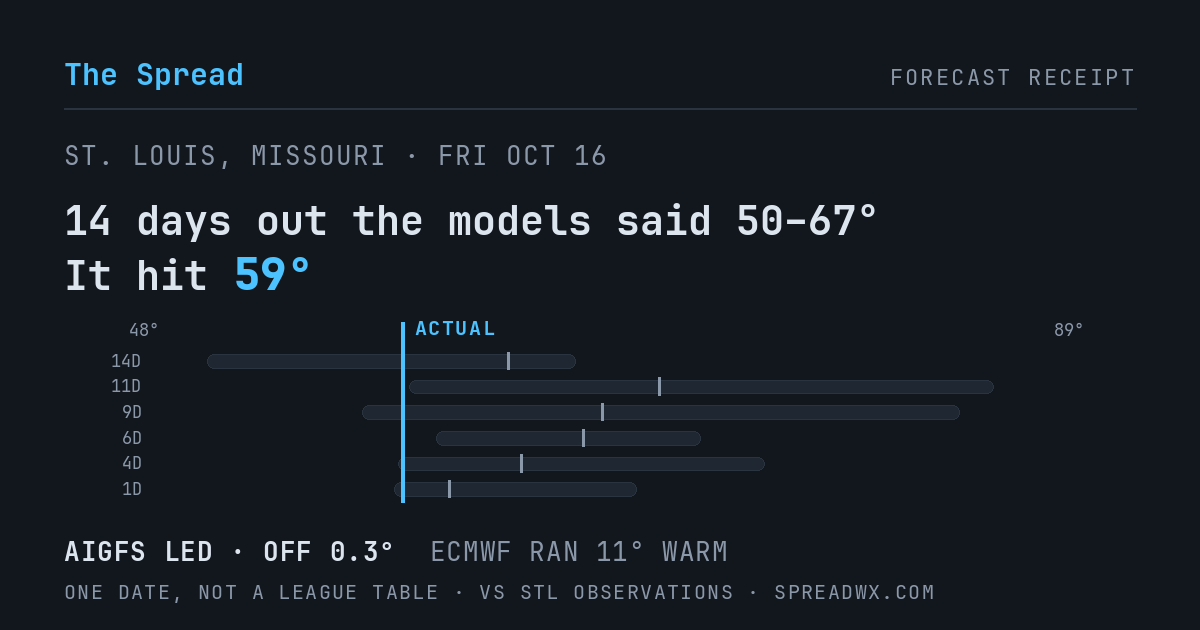 14 days out the models said 50–67; it hit 59. AIGFS led (off 0.3°F); ECMWF ran 11°F warm.