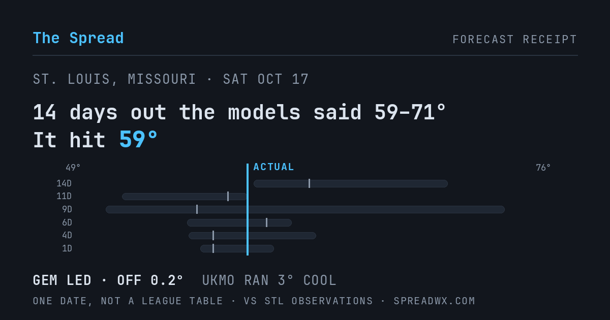 14 days out the models said 59–71; it hit 59. GEM led (off 0.2°F); UKMO ran 3°F cool.
