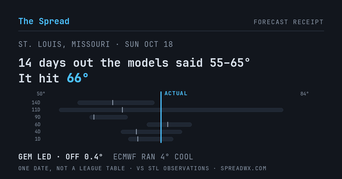 14 days out the models said 55–65; it hit 66. GEM led (off 0.4°F); ECMWF ran 4°F cool.