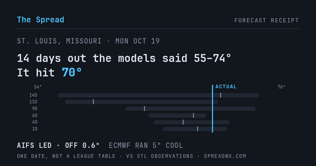 14 days out the models said 55–74; it hit 70. AIFS led (off 0.6°F); ECMWF ran 5°F cool.