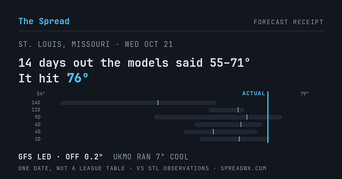 14 days out the models said 55–71; it hit 76. GFS led (off 0.2°F); UKMO ran 7°F cool.