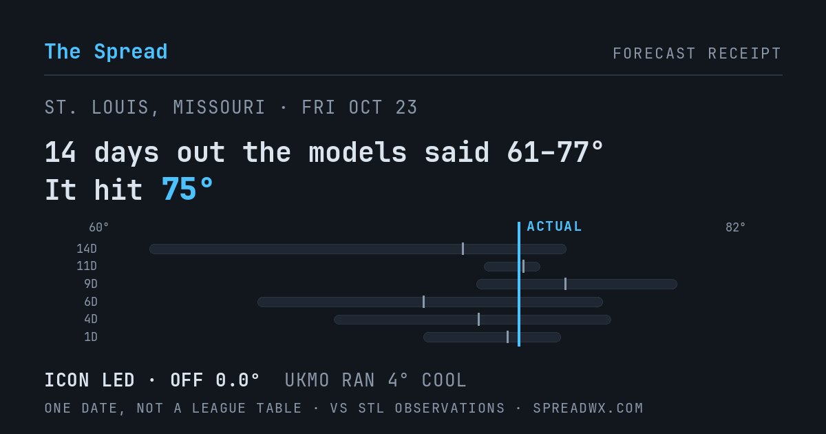 14 days out the models said 61–77; it hit 75. ICON led (off 0.0°F); UKMO ran 4°F cool.