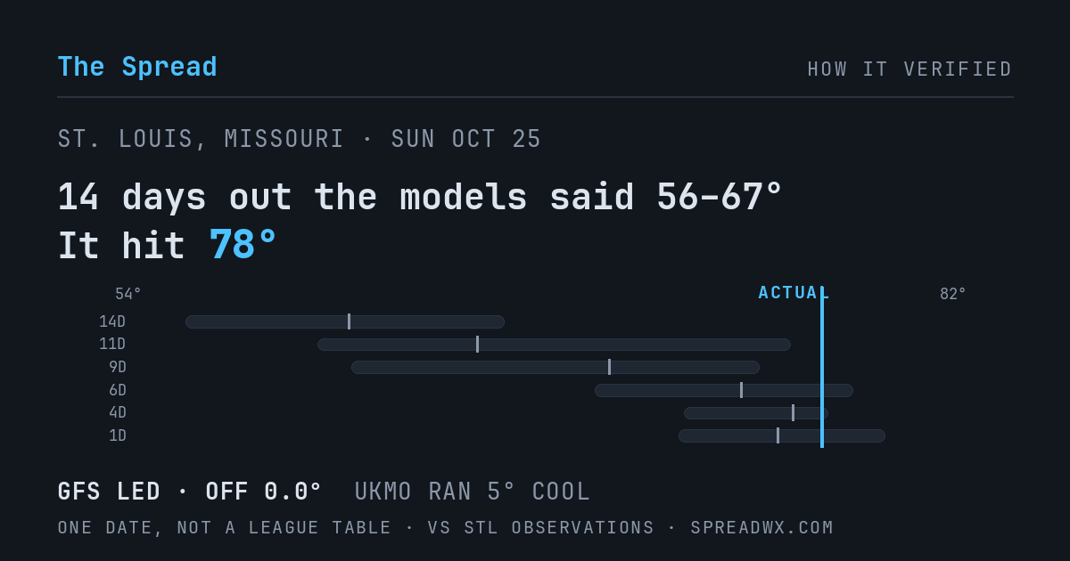 14 days out the models said 56–67; it hit 78. GFS led (off 0.0°F); UKMO ran 5°F cool.