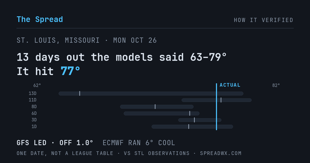 13 days out the models said 63–79; it hit 77. GFS led (off 1.0°F); ECMWF ran 6°F cool.