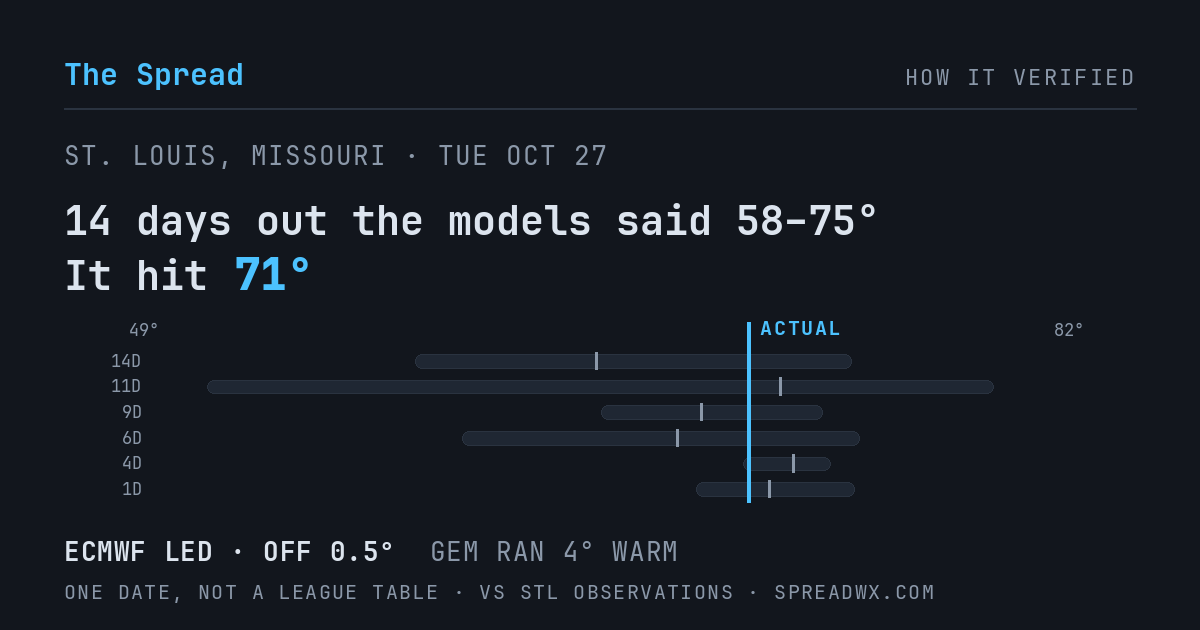 14 days out the models said 58–75; it hit 71. ECMWF led (off 0.5°F); GEM ran 4°F warm.