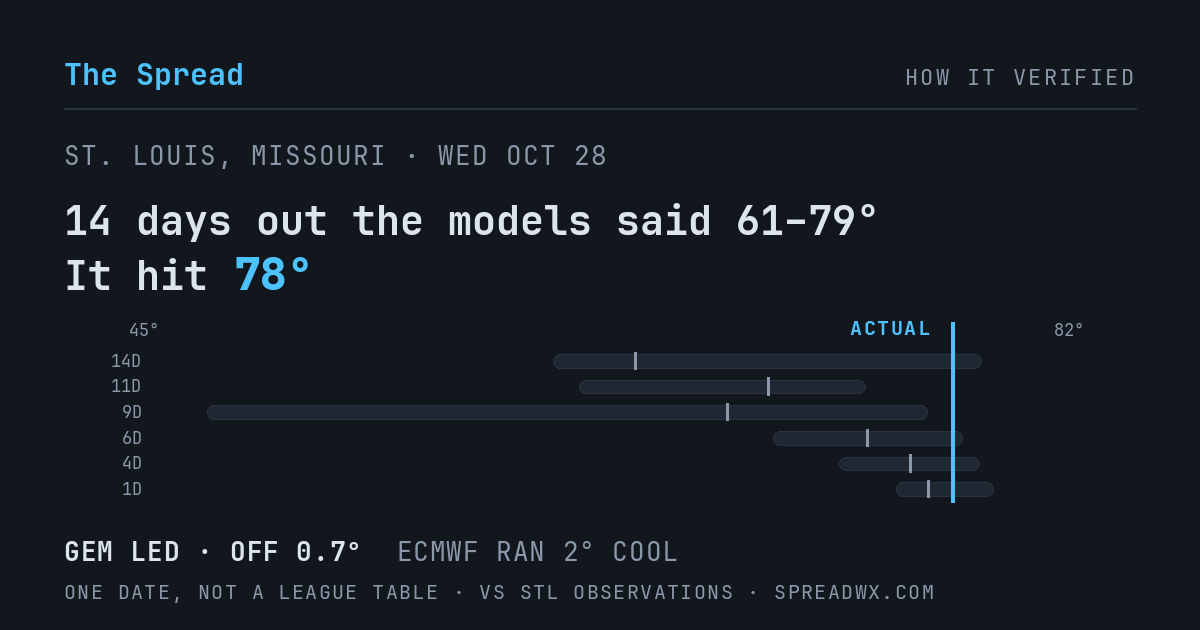 14 days out the models said 61–79; it hit 78. GEM led (off 0.7°F); ECMWF ran 2°F cool.
