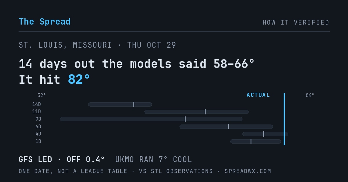 14 days out the models said 58–66; it hit 82. GFS led (off 0.4°F); UKMO ran 7°F cool.