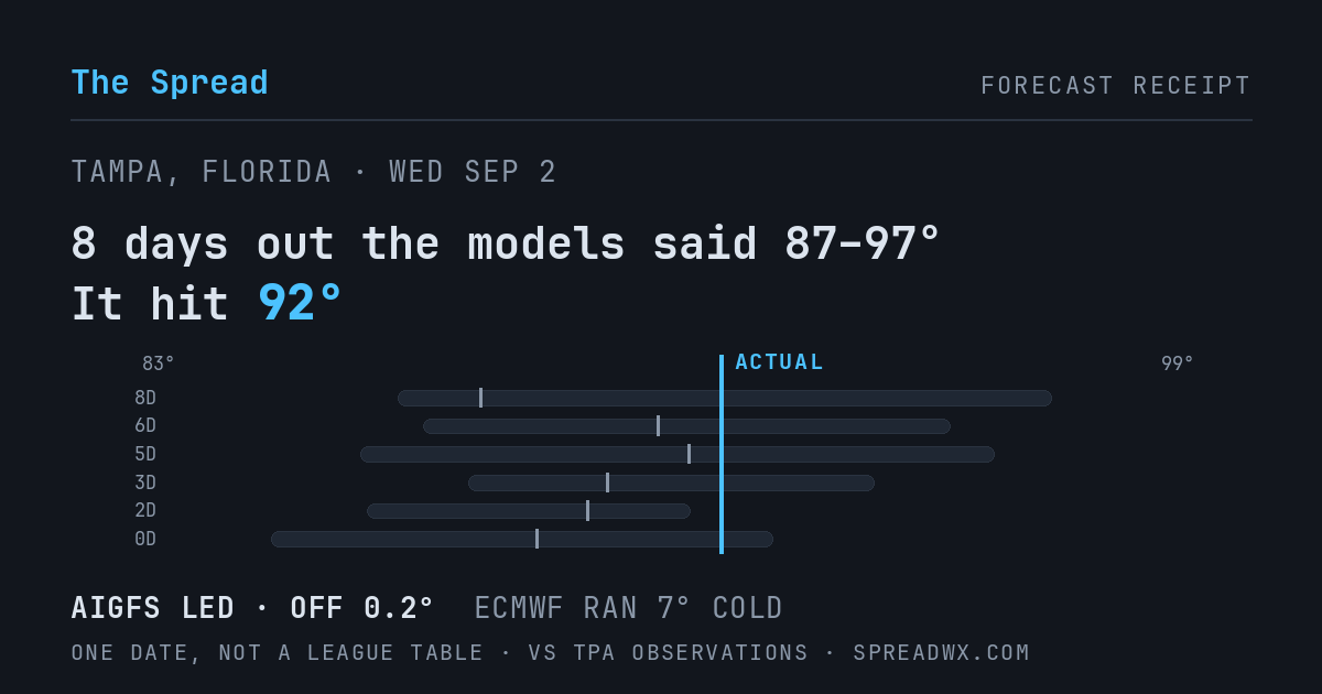 8 days out the models said 87–97; it hit 92. AIGFS led (off 0.2°F); ECMWF ran 7°F cold.